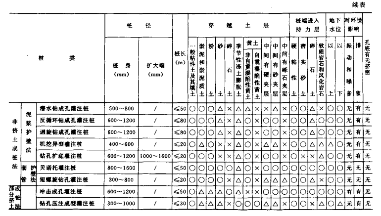 净潭乡桩基工程质量检查及验收